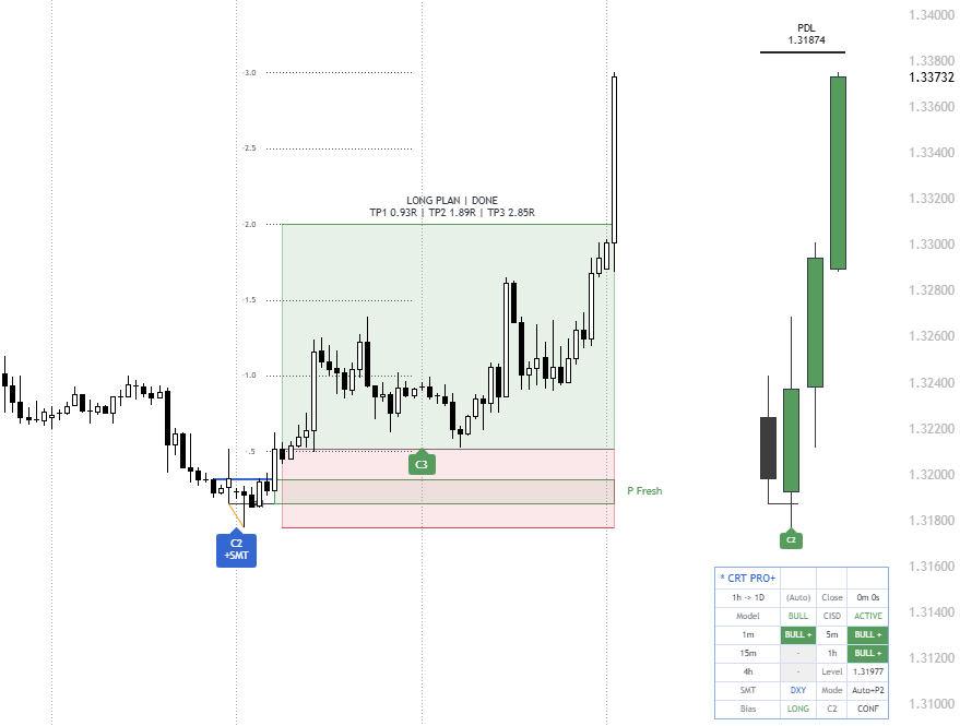 CRT Pro+ TradingView chart with C2 sweep, CISD, P-Area, HTF candles, and state matrix